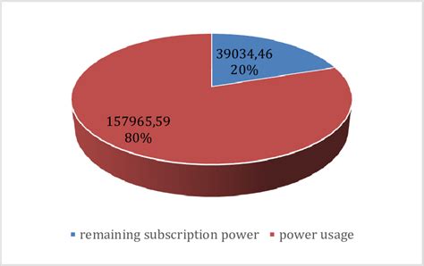 Comparison of installed power with consumed power (electrical energy ...