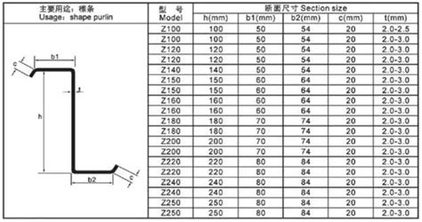 Steel Z Purlin Design Chart