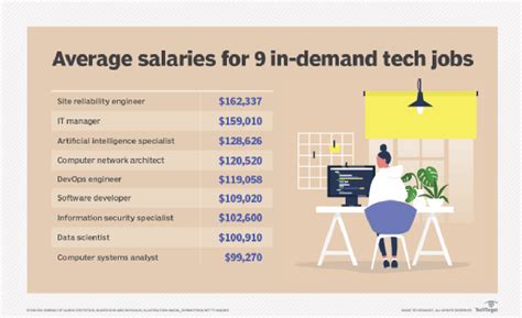 Top 9 most in-demand tech jobs of 2023