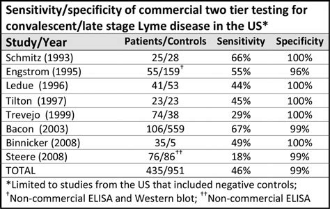 Two-Tiered Lab Tests Miss More Than 50% Of The Cases Of Lyme Disease