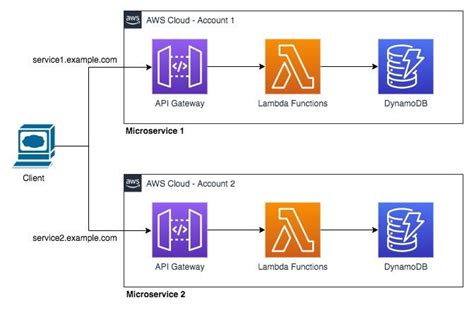 Serverless Architecture Patterns in AWS | by Naresh Waswani | Medium