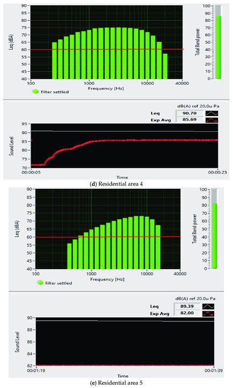 Noise pollution levels determined for five residential areas in... | Download Scientific Diagram