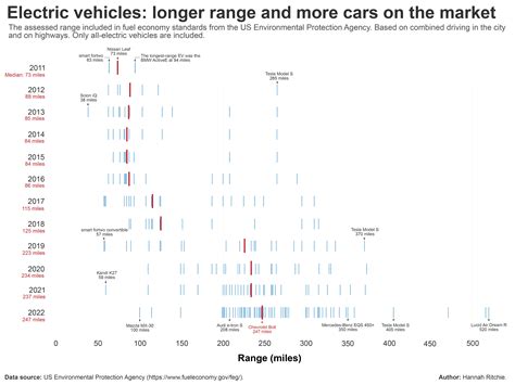 The end of range anxiety: how has the range of electric cars changed ...