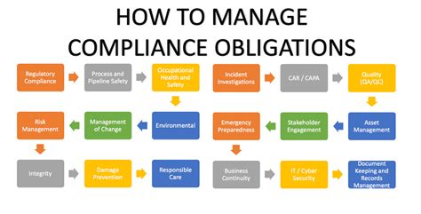 Managing Compliance Obligations