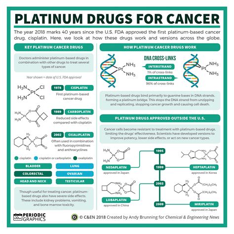 Periodic graphics: Platinum drugs for cancer