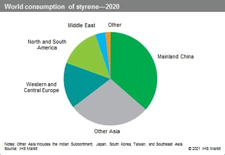 Styrene - Chemical Economics Handbook (CEH) | IHS Markit