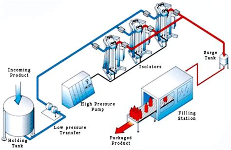 Semi-continuous high-pressure processing system [66] | Download Scientific Diagram