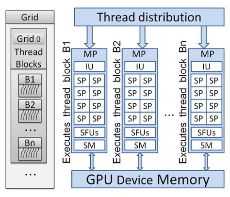 NVIDIA GPU Architecture. Simplified GPU Architecture: The grey... | Download Scientific Diagram