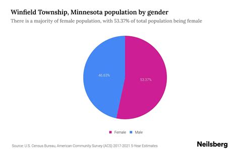 Winfield Township, Minnesota Population by Gender - 2023 Winfield Township, Minnesota Gender ...
