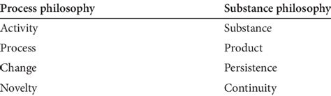 Process vs. substance philosophy. | Download Scientific Diagram