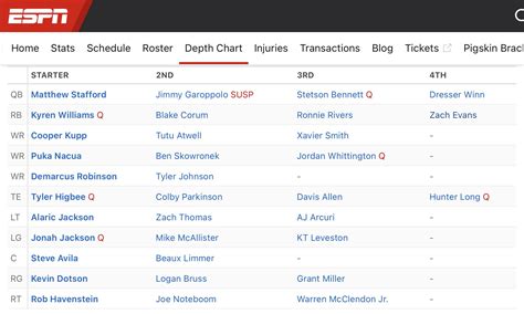 Current 2024 LA Rams Offense Depth Chart : r/LosAngelesRams