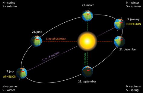 Earth's Orbit Around The Sun Diagram