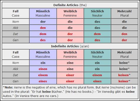 Pin on Learning German