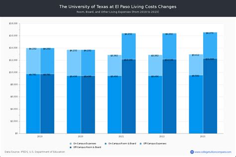 UTEP - Tuition & Fees, Net Price