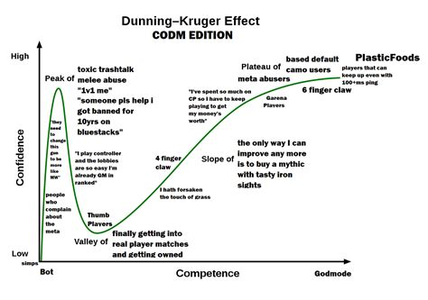 132 best Dunning Kruger Effect images on Pholder | Iamverysmart, Coolguides and Programmer Humor