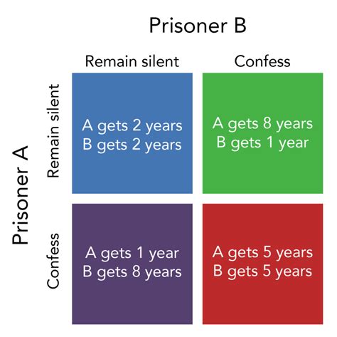 Prisoner’s Dilemma | Microeconomics