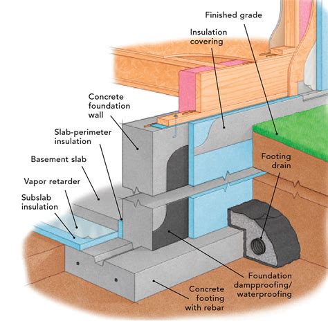 Concrete Footings Frost Wall 3d Warehouse - vrogue.co