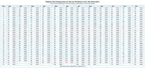 Finding Long-Term Climate Data in the US Using NOAA