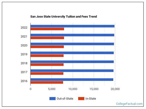 San Jose State University Tuition & Fees