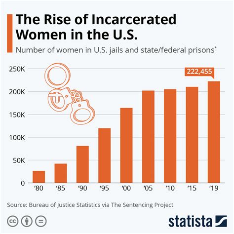 Chart: The Rise of Incarcerated Women in the U.S. | Statista