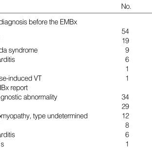 Complications of the endomyocardial biopsy | Download Scientific Diagram