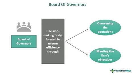 Board of Governors - Definition, Duties, & Examples