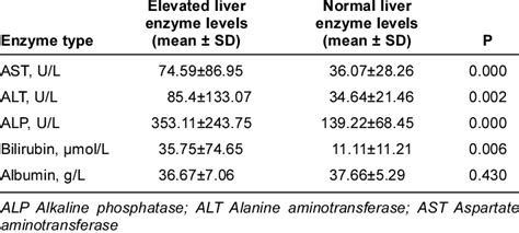 Liver Enzymes Chart For Women