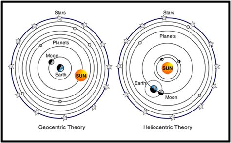 U3L1 Historical Models of Solar System | Science - Quizizz