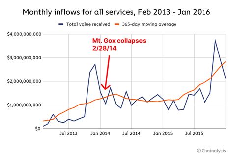 FTX vs. Mt. Gox: How Crypto Reacted to Exchange Collapses