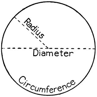 Circle Parts | Math, Circle geometry, Math geometry