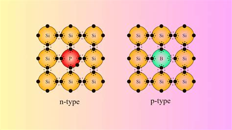 Doping in Physics - Siliconvlsi