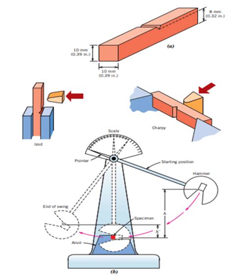 Ductile-Brittle Transition Temperature and Impact Energy Tests - Yena ...