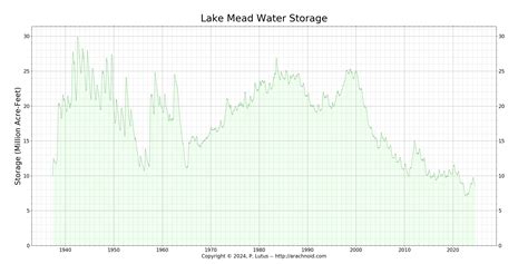 Lake Mead Water Level May 2024 - Mella Siobhan