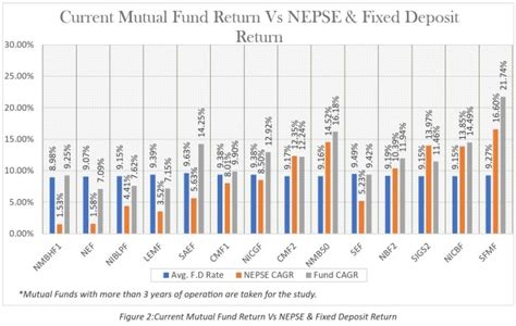 Dissecting the Performance of Mutual Funds: Past and Present - || ShareSansar