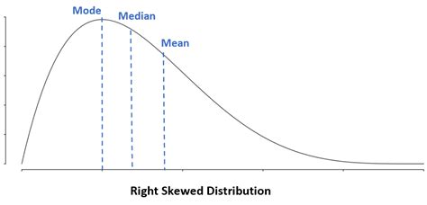 Left Skewed vs. Right Skewed Distributions