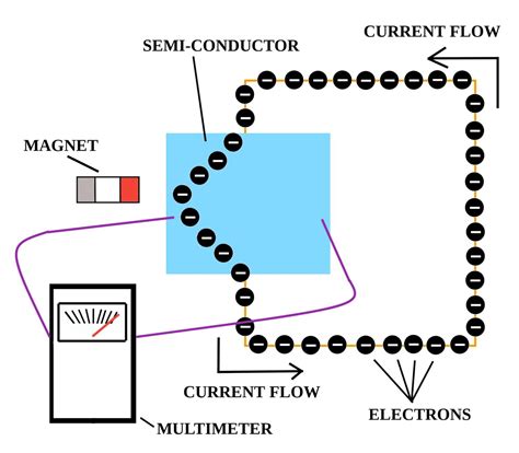 What is the Hall Effect and what are its applications?