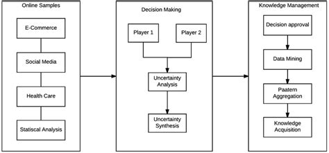 Knowledge acquisition process | Download Scientific Diagram