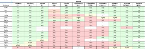 solutions - Why are entries missing on a solubility data chart for ionic compounds? - Chemistry ...