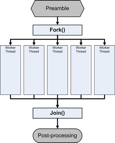 workflow - How does one represent multiple threads in a flow chart - Stack Overflow