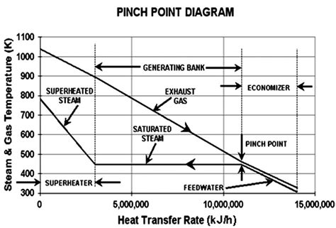 Typical pinch-point diagram | Download Scientific Diagram