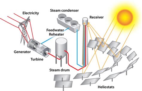 Concentrating Solar Power Tower Plant Illustration | Department of Energy