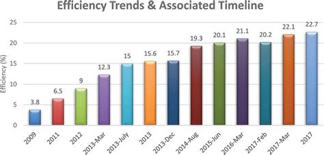 General view on the efficiency trends of perovskite solar cells from ...