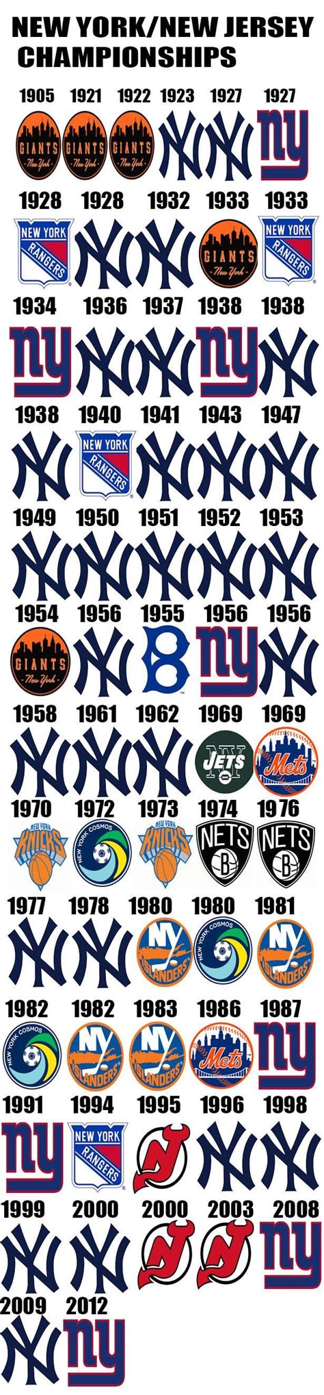 Championships by New York/New Jersey teams [OC] : r/sports