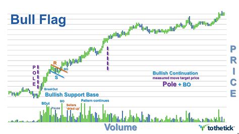 TRADING WEEKS: Bull Flag