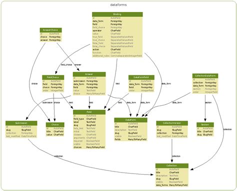 Model Diagram — django-dataforms 0.2 documentation