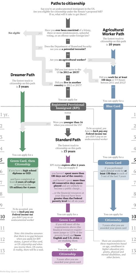 All the paths to US citizenship in the Senate’s immigration bill ...