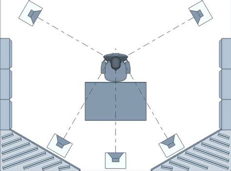 Surround Sound Speaker Placement | 5.1 & 7.1 Setup Guide