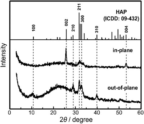 Rapid and topotactic transformation from octacalcium phosphate to hydroxyapatite (HAP): a new ...
