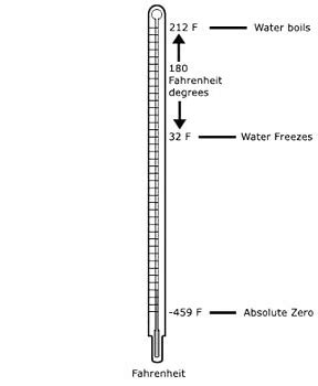 What type of scale is the Fahrenheit scale? | Socratic