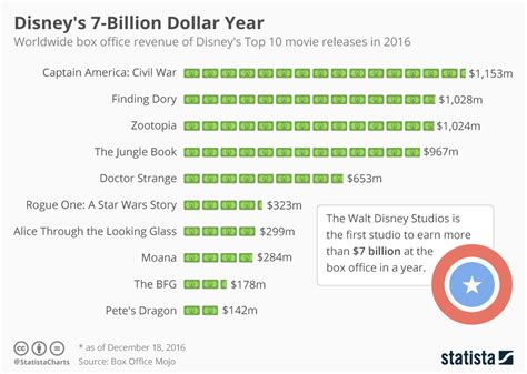 Chart: Disney's 7-Billion Dollar Year | Statista